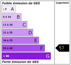 Emission de gaz à effet de serre : 57