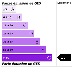 Emission de gaz à effet de serre : 87