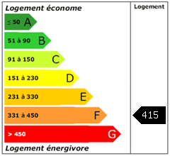 Consomation énergie : 415